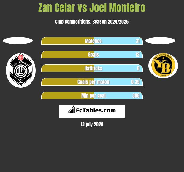 Zan Celar vs Joel Monteiro h2h player stats