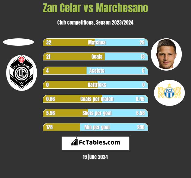 Zan Celar vs Marchesano h2h player stats