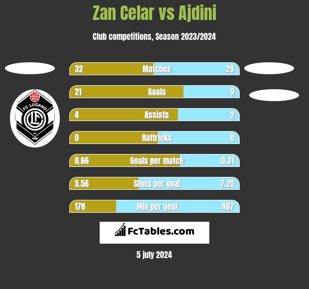Zan Celar vs Ajdini h2h player stats