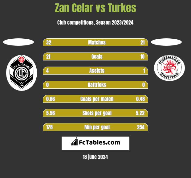 Zan Celar vs Turkes h2h player stats