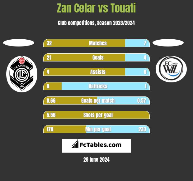 Zan Celar vs Touati h2h player stats