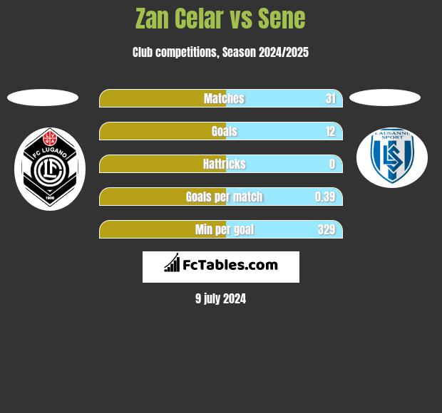 Zan Celar vs Sene h2h player stats