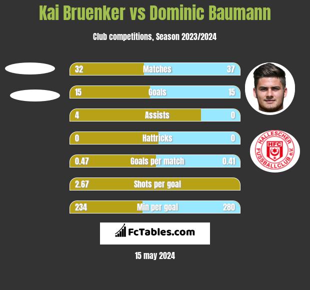 Kai Bruenker vs Dominic Baumann h2h player stats
