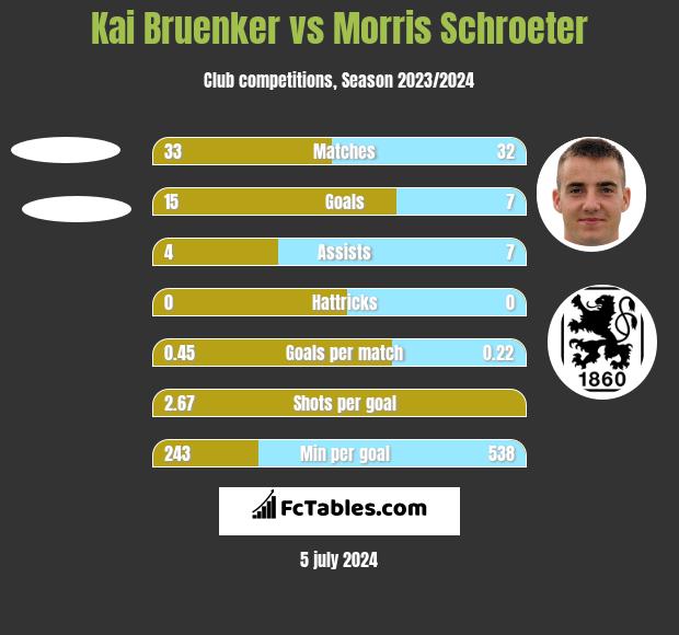 Kai Bruenker vs Morris Schroeter h2h player stats