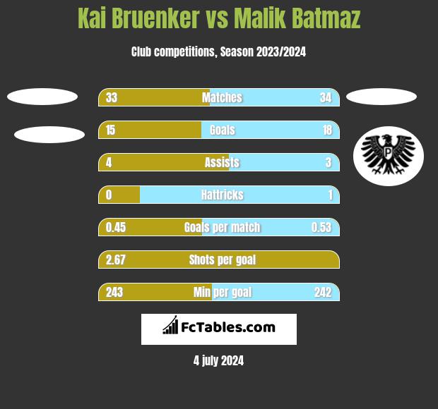Kai Bruenker vs Malik Batmaz h2h player stats
