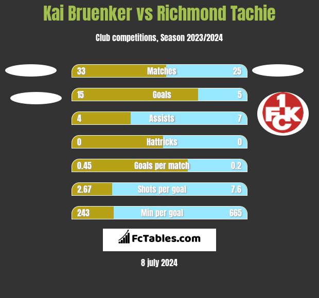 Kai Bruenker vs Richmond Tachie h2h player stats