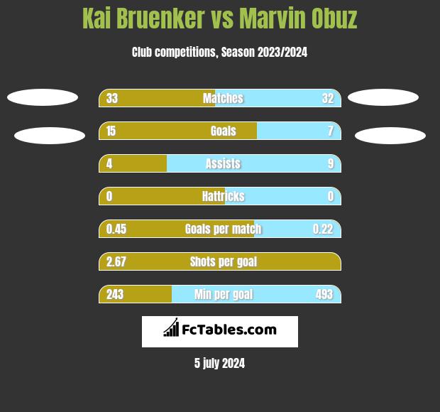 Kai Bruenker vs Marvin Obuz h2h player stats