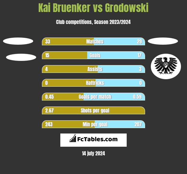 Kai Bruenker vs Grodowski h2h player stats