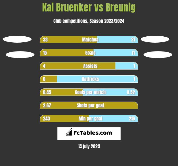 Kai Bruenker vs Breunig h2h player stats