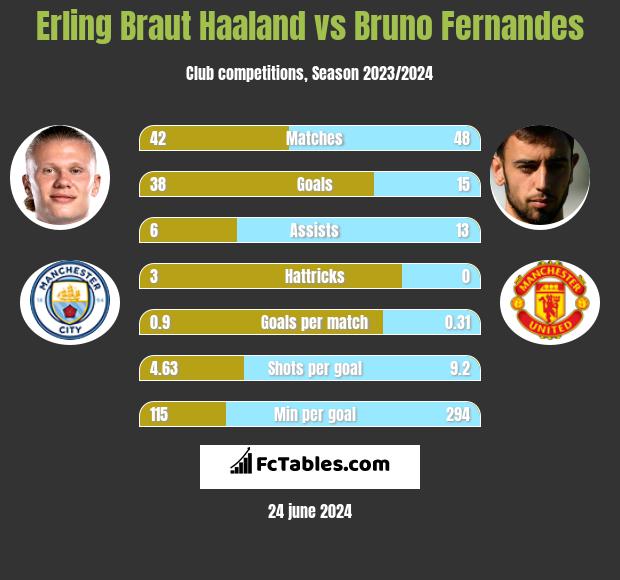 Erling Braut Haaland vs Bruno Fernandes h2h player stats