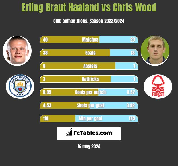 Erling Braut Haaland vs Chris Wood h2h player stats
