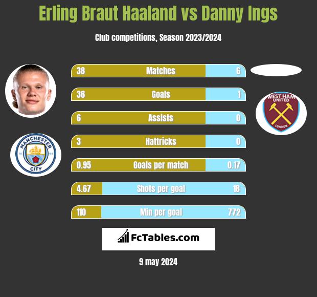 Erling Braut Haaland vs Danny Ings h2h player stats