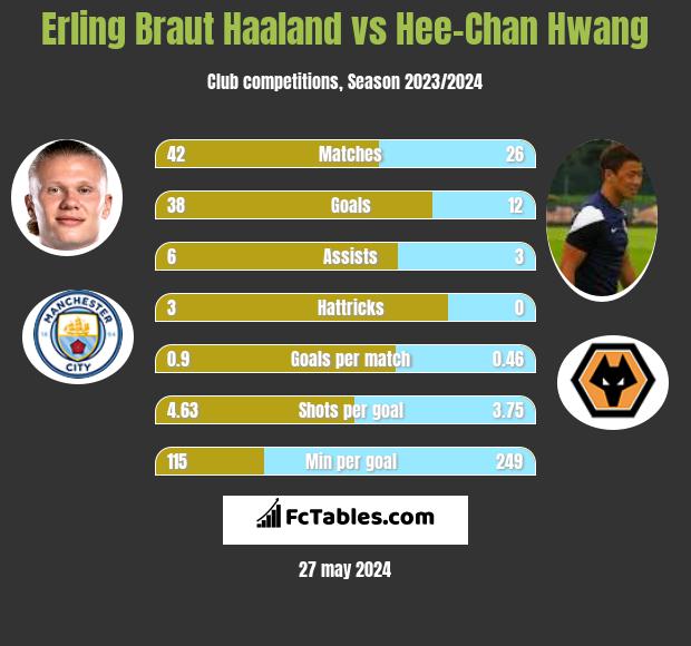 Erling Braut Haaland vs Hee-Chan Hwang h2h player stats
