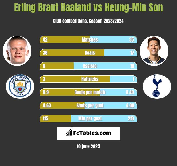 Erling Braut Haaland vs Heung-Min Son h2h player stats