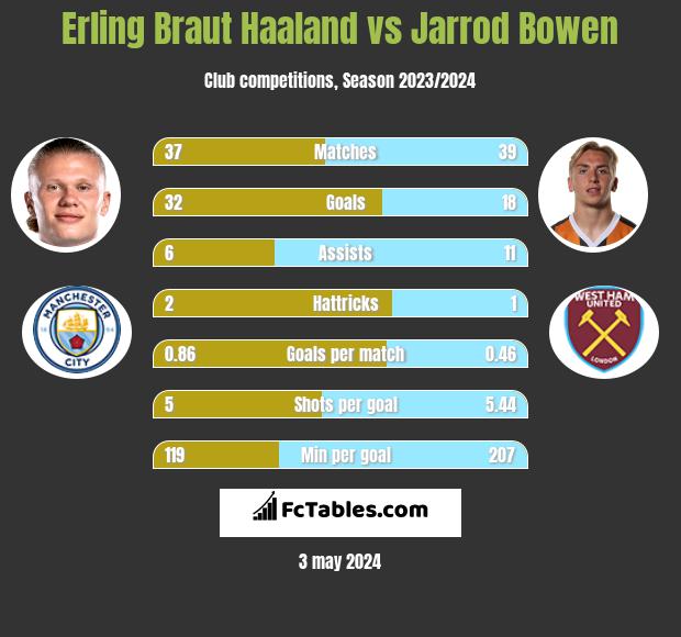 Erling Braut Haaland vs Jarrod Bowen h2h player stats