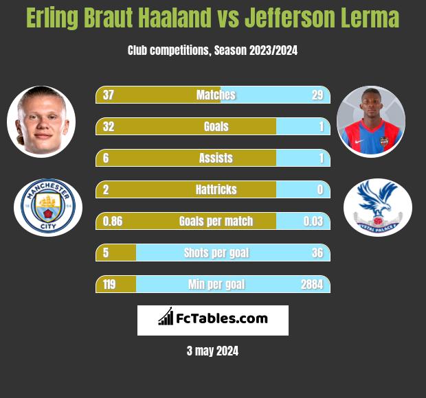 Erling Braut Haaland vs Jefferson Lerma h2h player stats