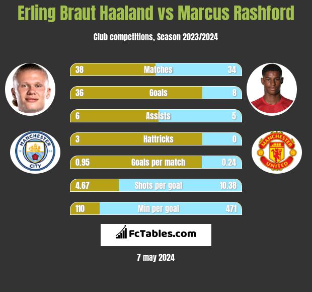 Erling Braut Haaland vs Marcus Rashford h2h player stats