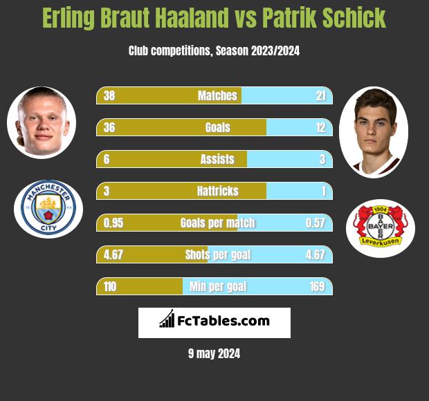 Erling Braut Haaland vs Patrik Schick h2h player stats