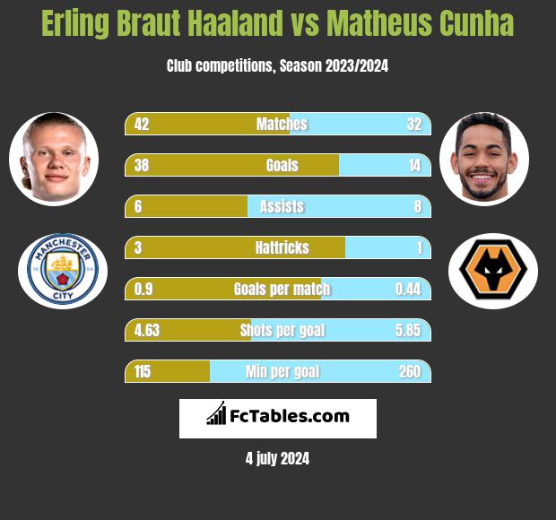 Erling Braut Haaland vs Matheus Cunha h2h player stats