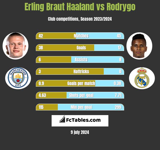 Erling Braut Haaland vs Rodrygo h2h player stats