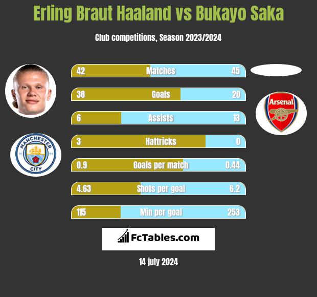 Erling Braut Haaland vs Bukayo Saka h2h player stats