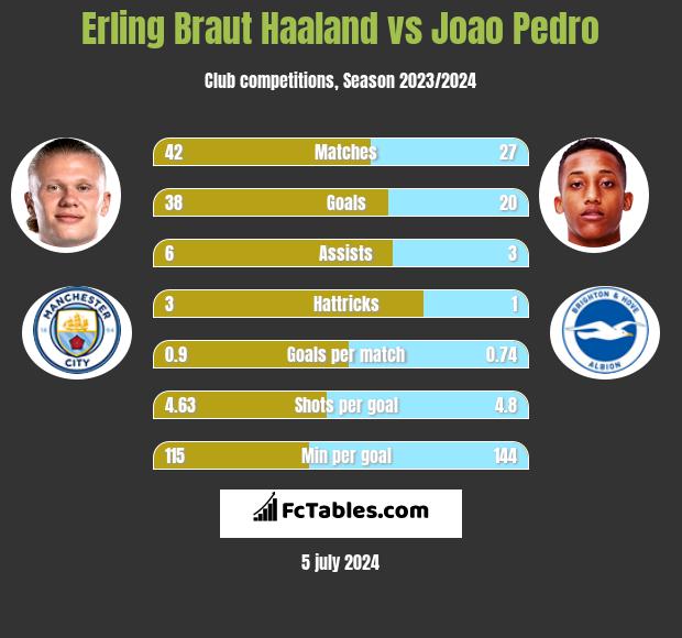 Erling Braut Haaland vs Joao Pedro h2h player stats