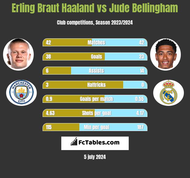Erling Braut Haaland vs Jude Bellingham h2h player stats