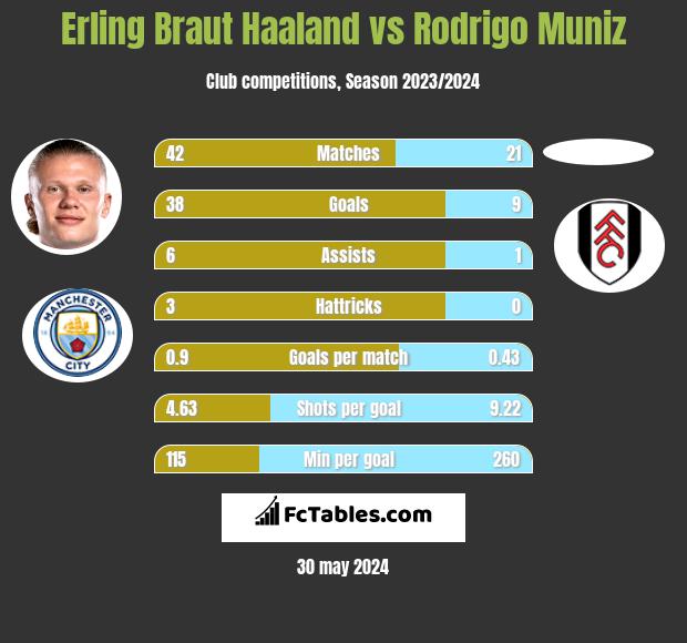 Erling Braut Haaland vs Rodrigo Muniz h2h player stats
