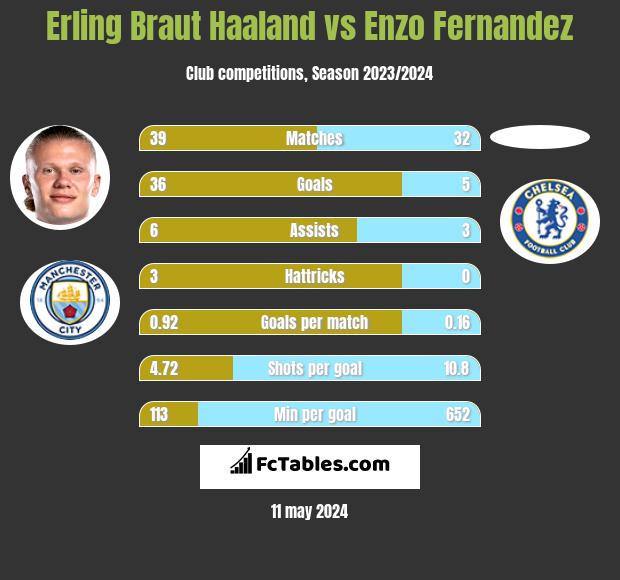 Erling Braut Haaland vs Enzo Fernandez h2h player stats