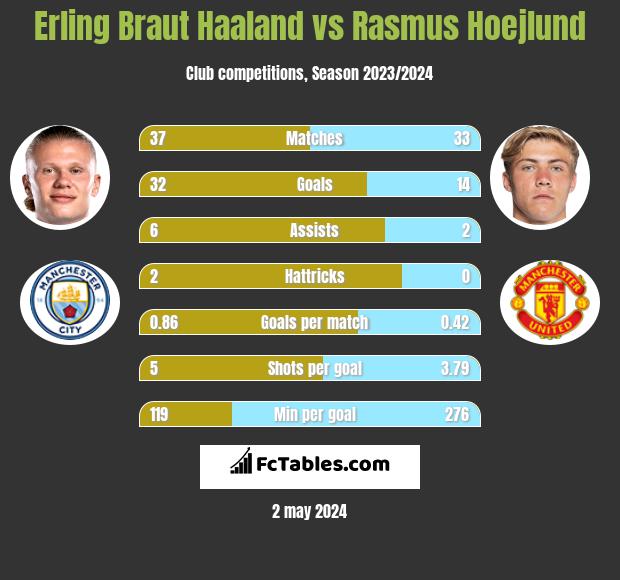 Erling Braut Haaland vs Rasmus Hoejlund h2h player stats