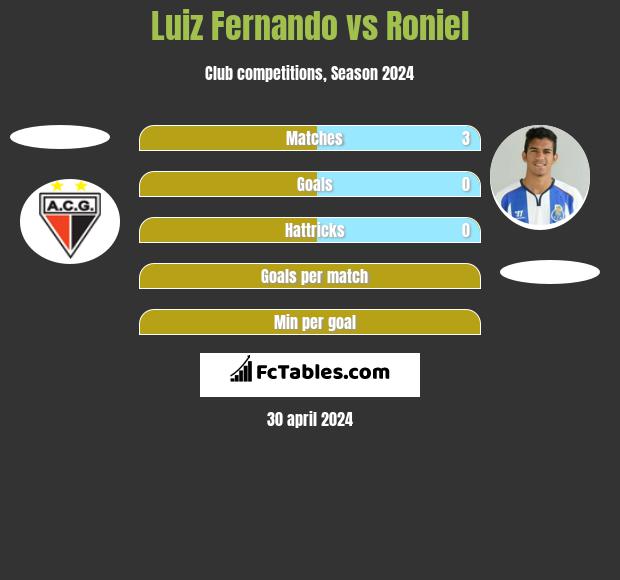 Luiz Fernando vs Roniel h2h player stats