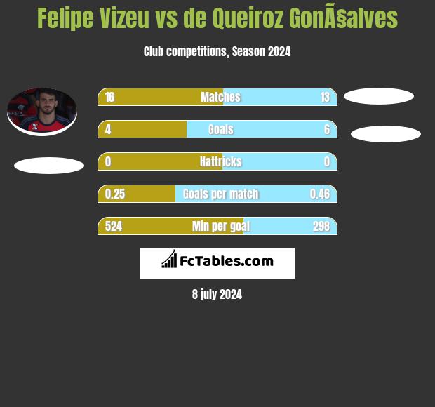 Felipe Vizeu vs de Queiroz GonÃ§alves h2h player stats