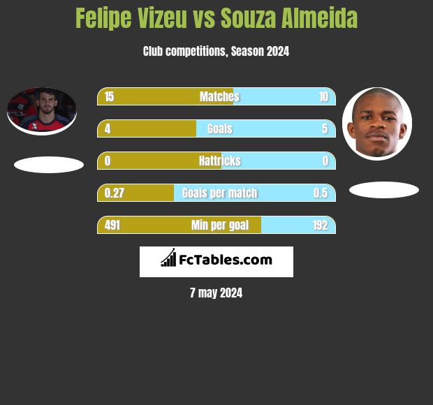 Felipe Vizeu vs Souza Almeida h2h player stats
