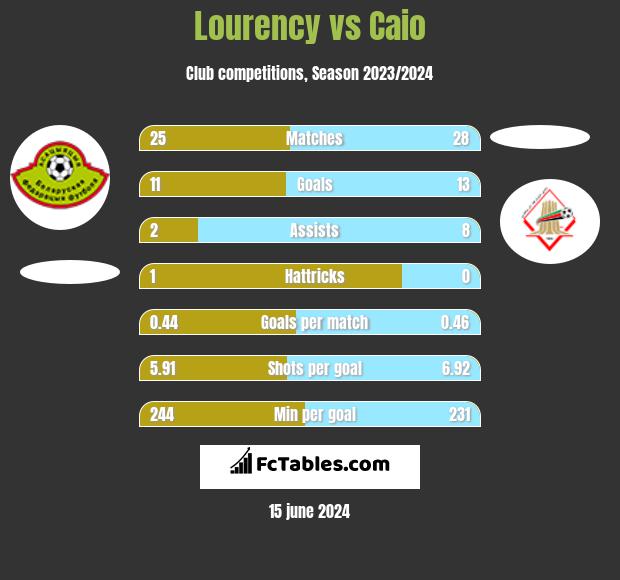 Lourency vs Caio h2h player stats