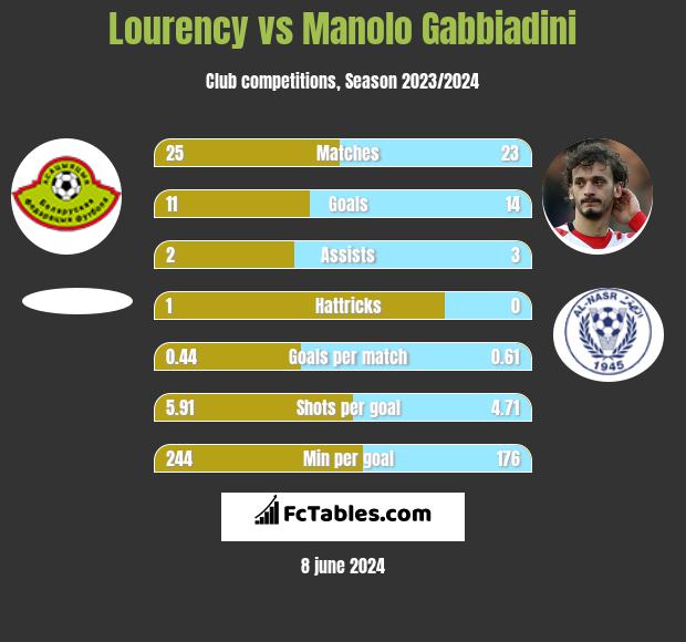 Lourency vs Manolo Gabbiadini h2h player stats