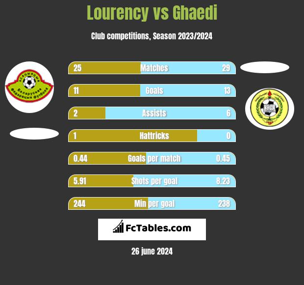 Lourency vs Ghaedi h2h player stats