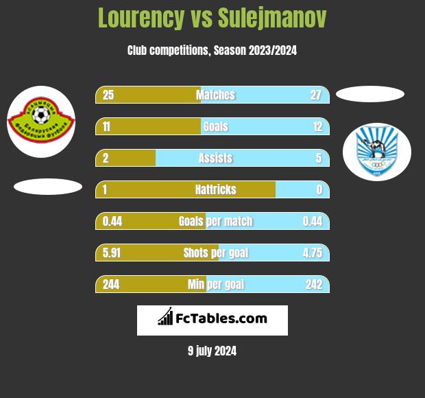 Lourency vs Sulejmanov h2h player stats