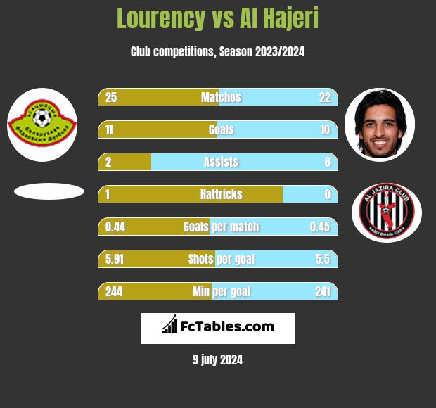 Lourency vs Al Hajeri h2h player stats