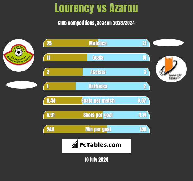 Lourency vs Azarou h2h player stats