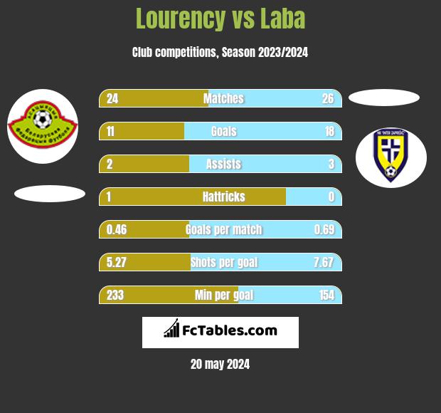 Lourency vs Laba h2h player stats