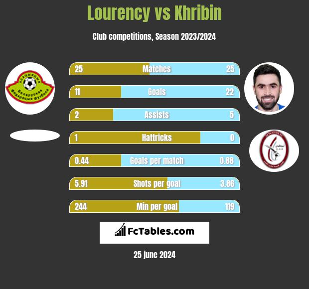 Lourency vs Khribin h2h player stats