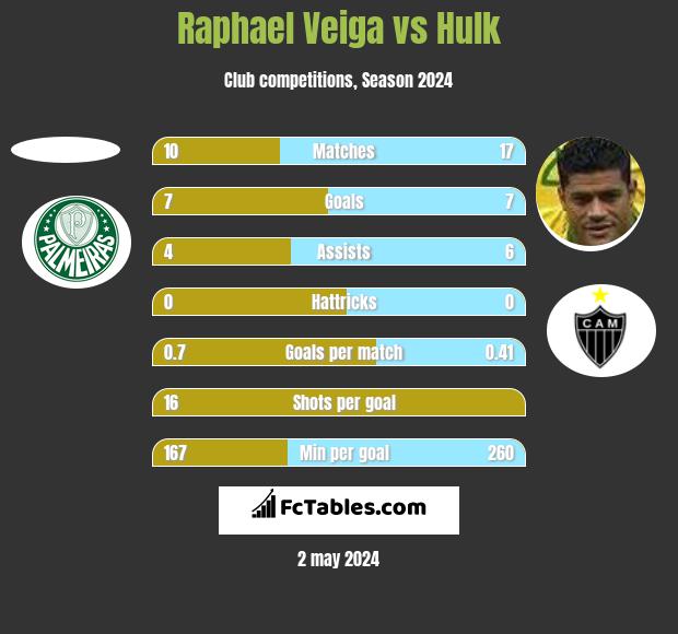 Raphael Veiga vs Hulk h2h player stats