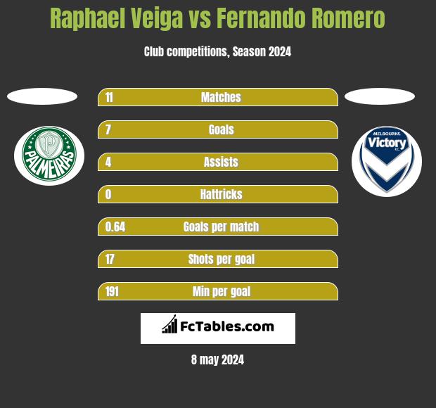 Raphael Veiga vs Fernando Romero h2h player stats