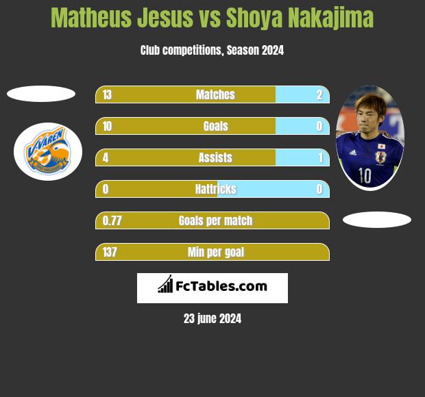 Matheus Jesus vs Shoya Nakajima h2h player stats