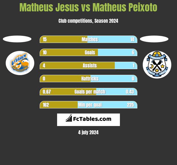 Matheus Jesus vs Matheus Peixoto h2h player stats