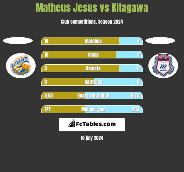 Matheus Jesus vs Kitagawa h2h player stats