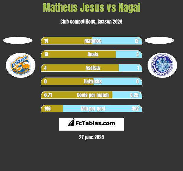 Matheus Jesus vs Nagai h2h player stats