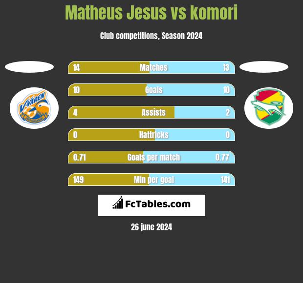 Matheus Jesus vs komori h2h player stats