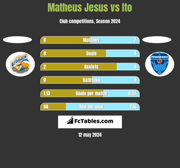 Matheus Jesus vs Ito h2h player stats