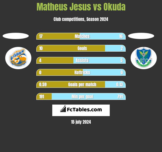 Matheus Jesus vs Okuda h2h player stats